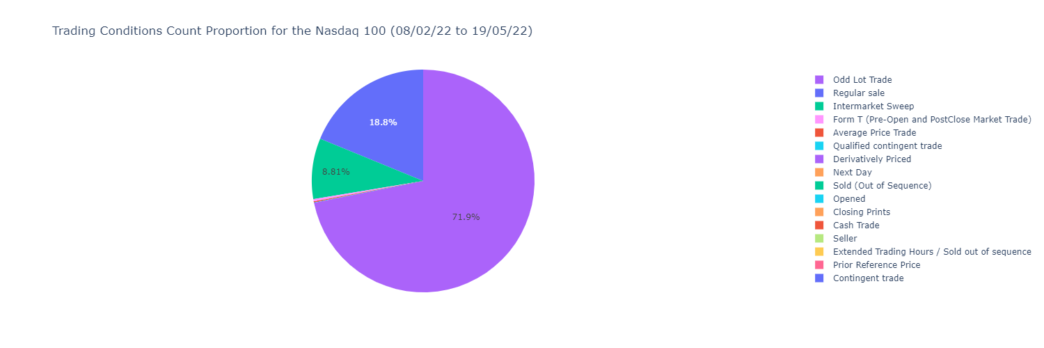 Trading conditions Count proportion for the Nasdaq 100 components (2022-02-08 to 2022-05-19)