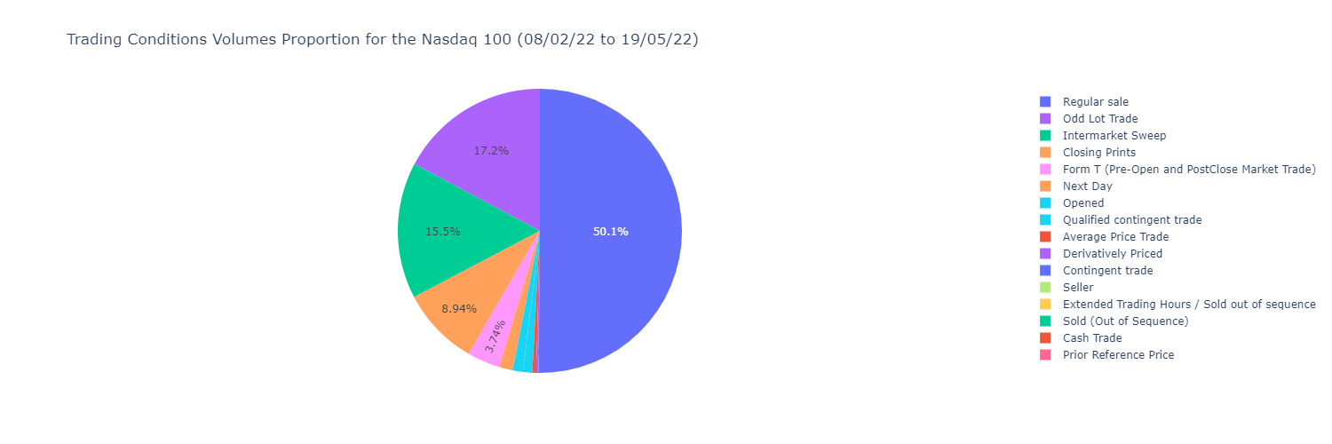 Trading conditions Volume proportion for the Nasdaq 100 components (2022-02-08 to 2022-05-19)