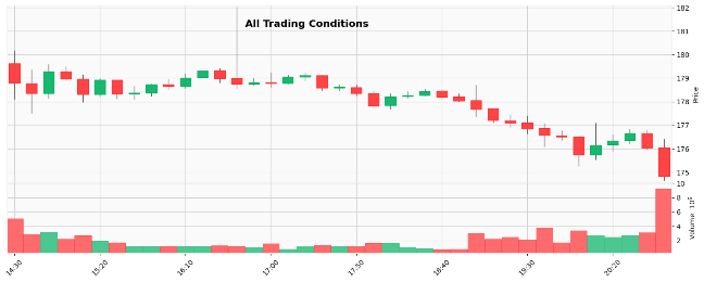 All trading conditions